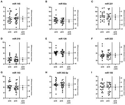 Circulating microRNAs in Symptomatic and Asymptomatic Carotid Stenosis